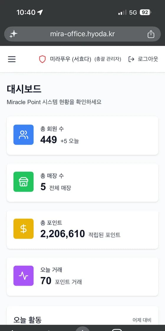 Miracle Office 대시보드 — 총 회원 449, 총 매장 5, 총 포인트 220만, 오늘 거래 70