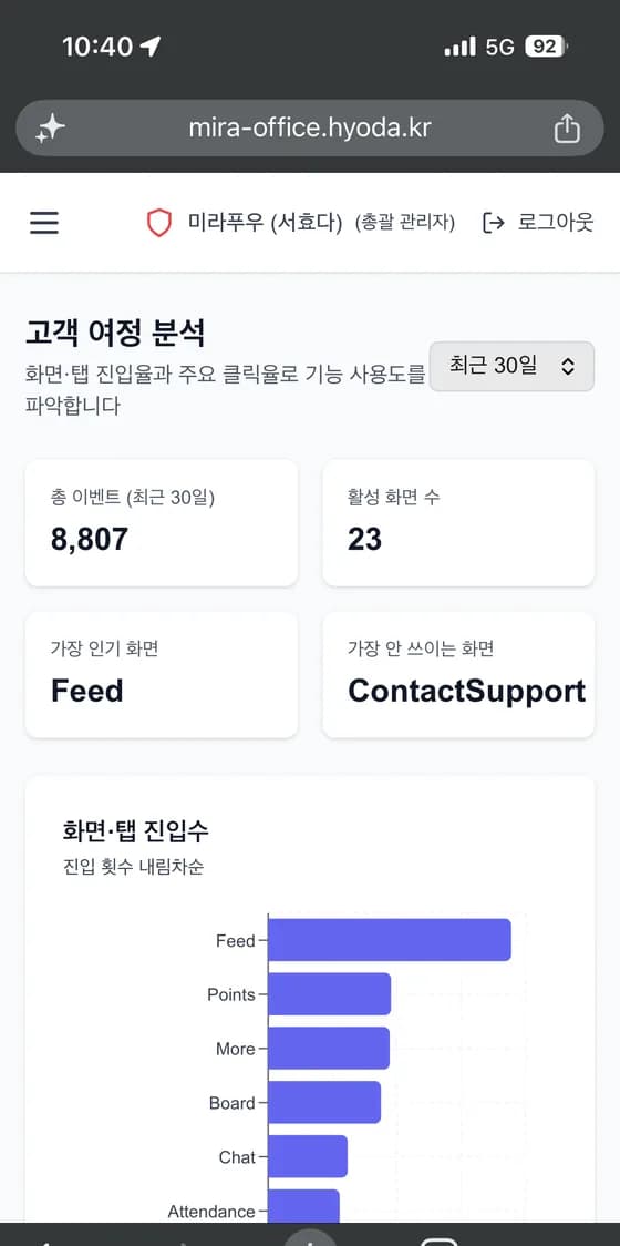 Miracle Office 고객 여정 분석 — 가장 인기 화면 Feed, 화면 진입수 Feed 1위
