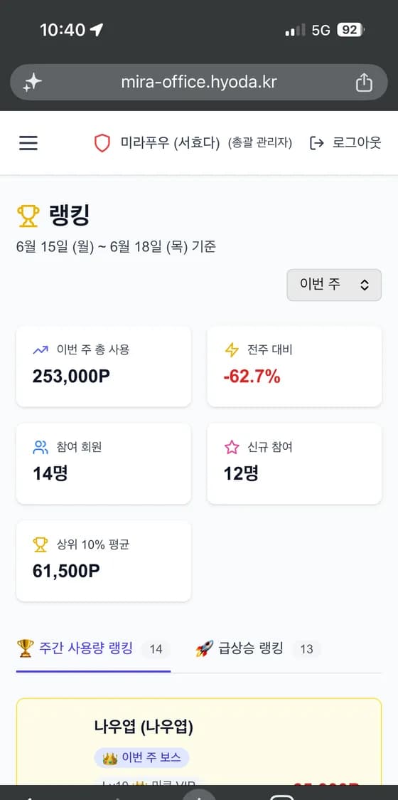 Miracle Office 랭킹 — 이번 주 총 사용 253,000P, 참여 회원 14명, 상위 10% 평균 61,500P