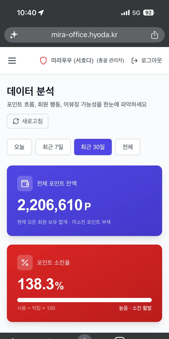 Miracle Office 데이터 분석 — 전체 포인트 잔액 220만P, 포인트 소진율 138.3%