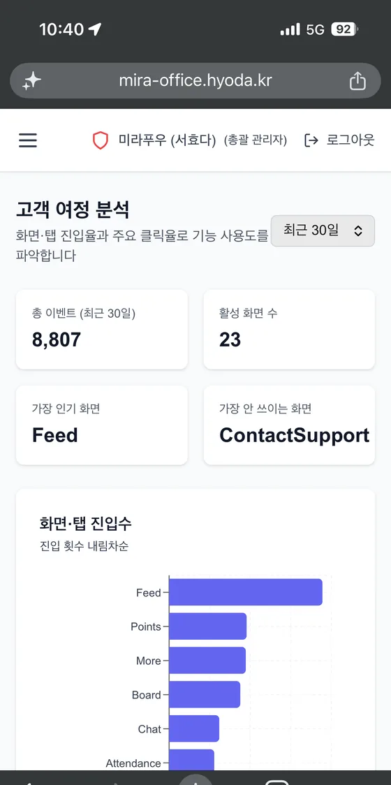 Miracle Office 고객 여정 분석 — 가장 인기 화면 Feed, 화면 진입수 Feed 1위