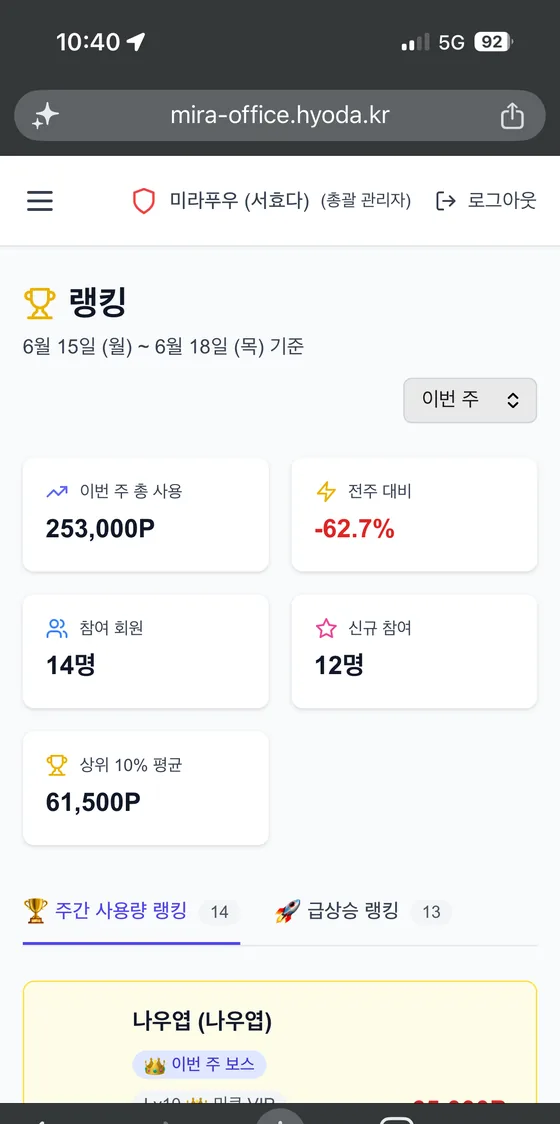Miracle Office 랭킹 — 이번 주 총 사용 253,000P, 참여 회원 14명, 상위 10% 평균 61,500P